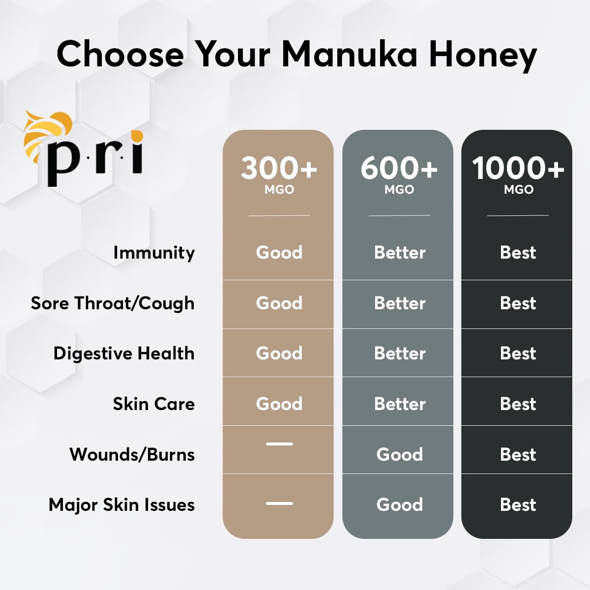 P.R.I Manuka Honey, Certified Mgo 200+, Raw New Zealand Manuka Honey, 500G Jar : Honey : Grocery & Gourmet Food