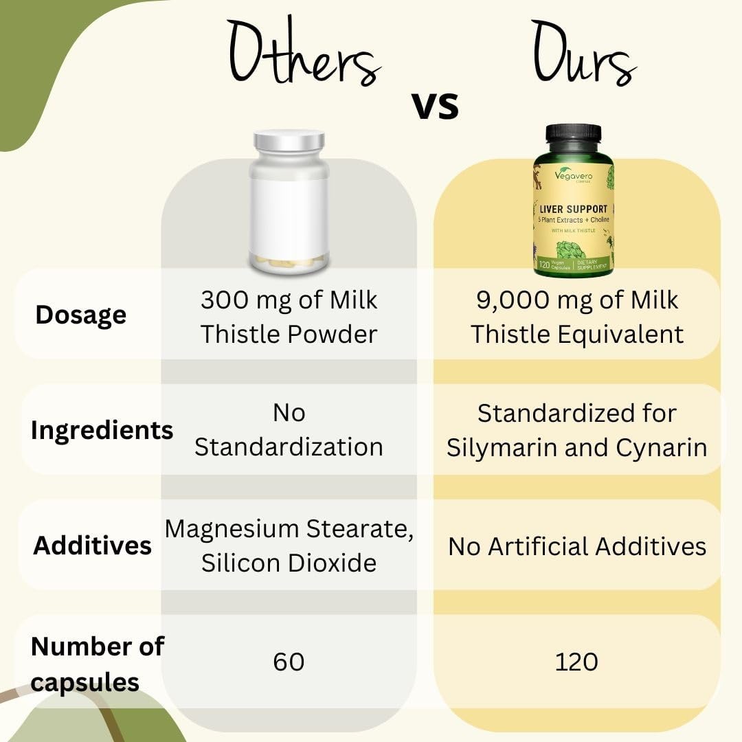 Buy Vegavero Liver Support | Milk Thistle Supplement 9000Mg | 120 Capsules | Dandelion, Artichoke, Choline, Beetroot | Liver Cleanse Detox & Repair | With 80% Silymarin | No Additive & Vegan On  Free Shipping On Qualified Orders
