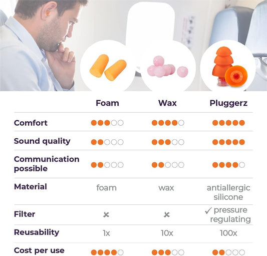 Pluggerz Earplugs Travel - 2 Pairs (S/M M/L) - Reusable - Soft & Comfortable - Filtered - 27 Db - Flying - Traveling - Reduces Air Pressure - Prevents Ear Pain