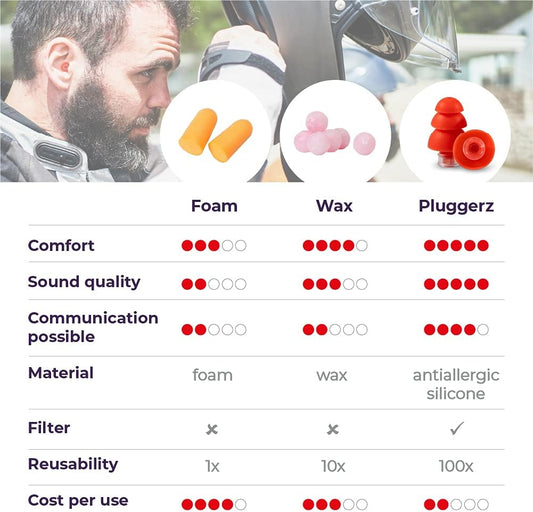 Pluggerz Earplugs Road - 2 Pairs (S/M M/L) - Soft & Comfortable - Filtered - 23 Db - Wind/Noise - Motorbike & Convertible Driving