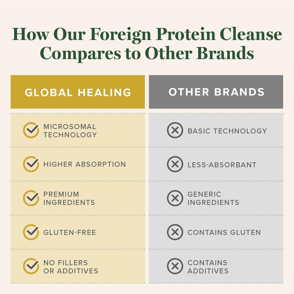 Global Healing Center - Foreign Protein Cleanse (Spike Protein Detox) - Support Formula With Wormwood - Helps Detox For Immune Support - 2 Fl Oz : Health & Household