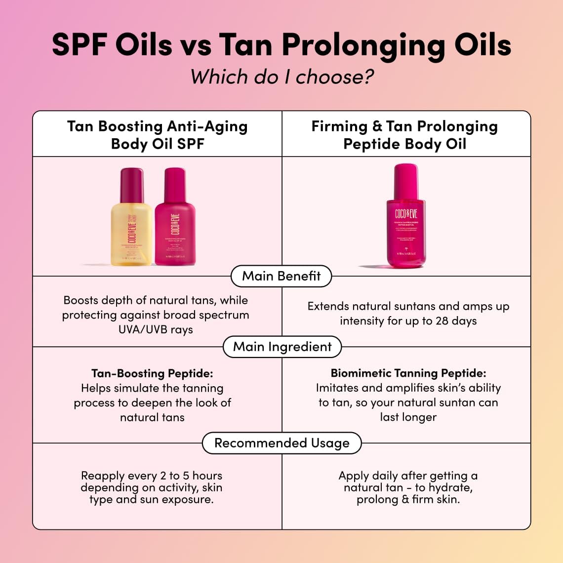 Coco & Eve Firming & Tan Prolonging Peptide Body Oil. Up to 28 Days Natural Tan Extender. After Sun Care with Tropical Oils, Vitamins C & E for Nourished, Glowy & Visibly Firmer Skin. (170ml) : Amazon.co.uk: Beauty