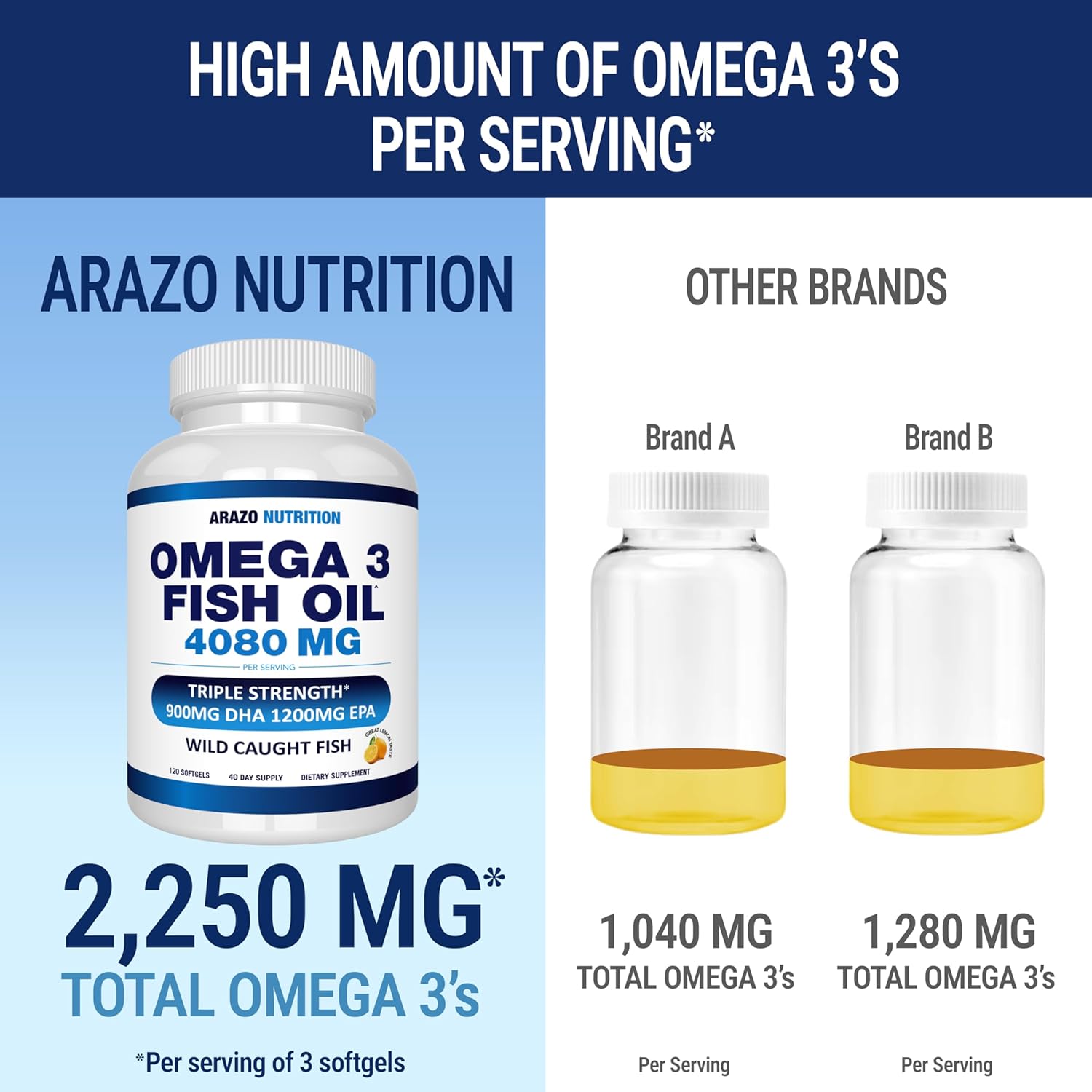 Arazo Nutrition Wild Caught Omega 3 Fish Oil – 90 Soft Gels – 4,080Mg High Epa 1200Mg Dha 900Mg Lemon Flavor Burpless Softgels : Health & Household