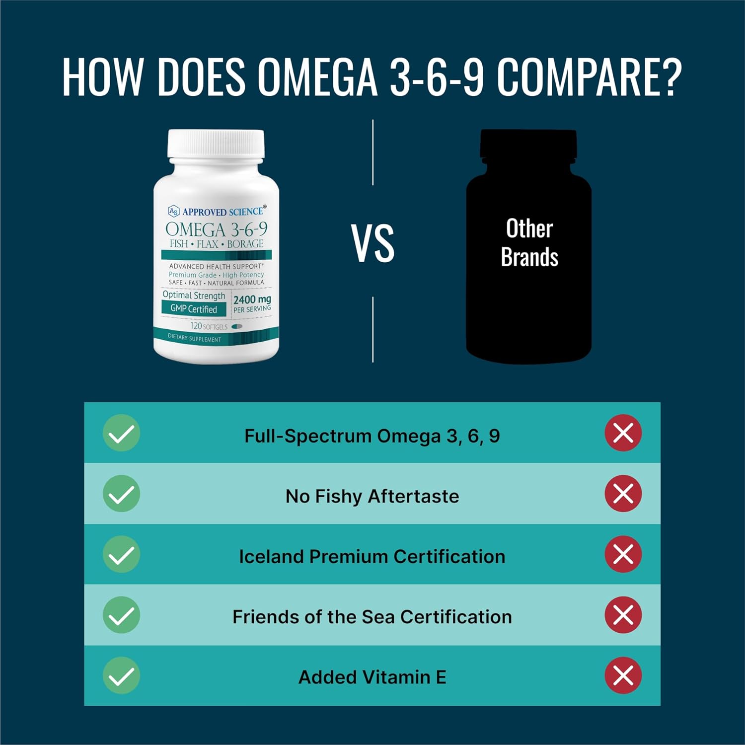 Approved Science Omega 3-6-9-2400Mg Daily Blend Of Fish, Flaxseed, And Borage Oils With Vitamin E - Wellness Support - Non-Gmo, Mercury-Free - 120 Softgels - 2 Month Supply : Health & Household