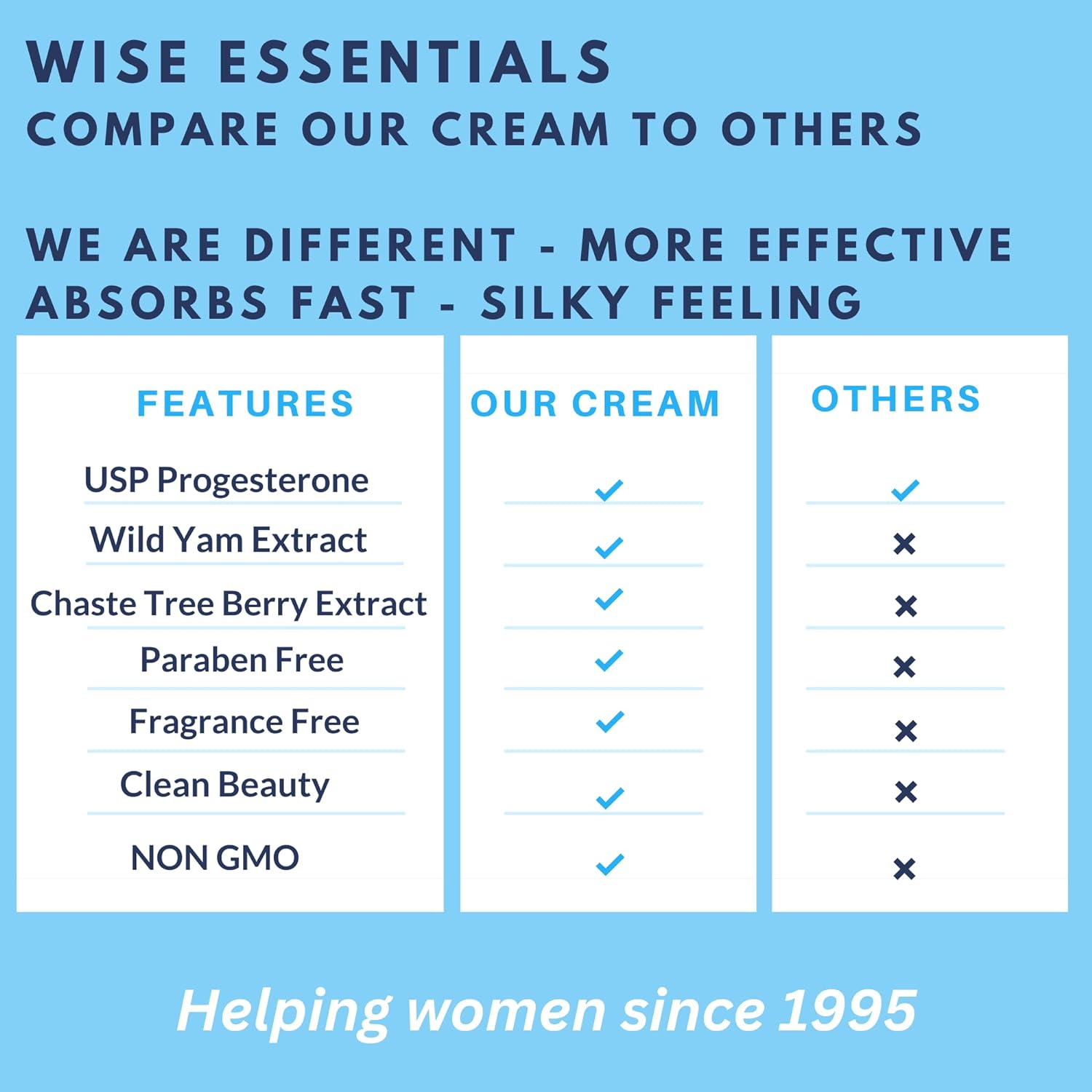 Bio Identical Wild Yam & Progesterone Cream Paraben Free - Fragrance Free - Non Gmo, Non Toxic - Wise Essentials