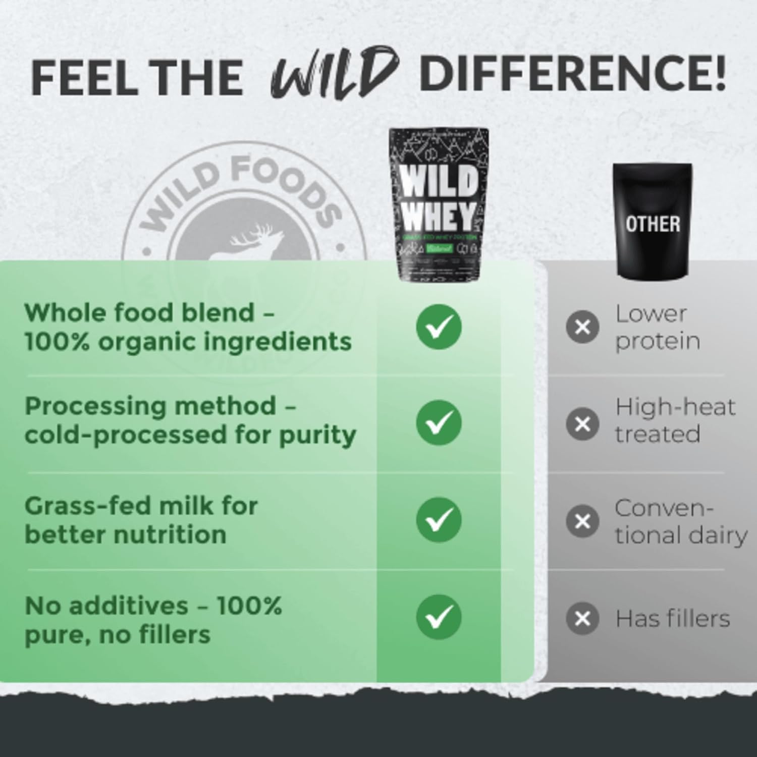 Buy Wild Whey Grass-Fed Protein, Nondenatured Low Carb Cold Process, Gmo-Free, Gluten-Free, Rbgh-Free, Keto, Made In U.S.A, 112 Servings, 1792G Protein, Natural 5 Lb On  Free Shipping On Qualified Orders