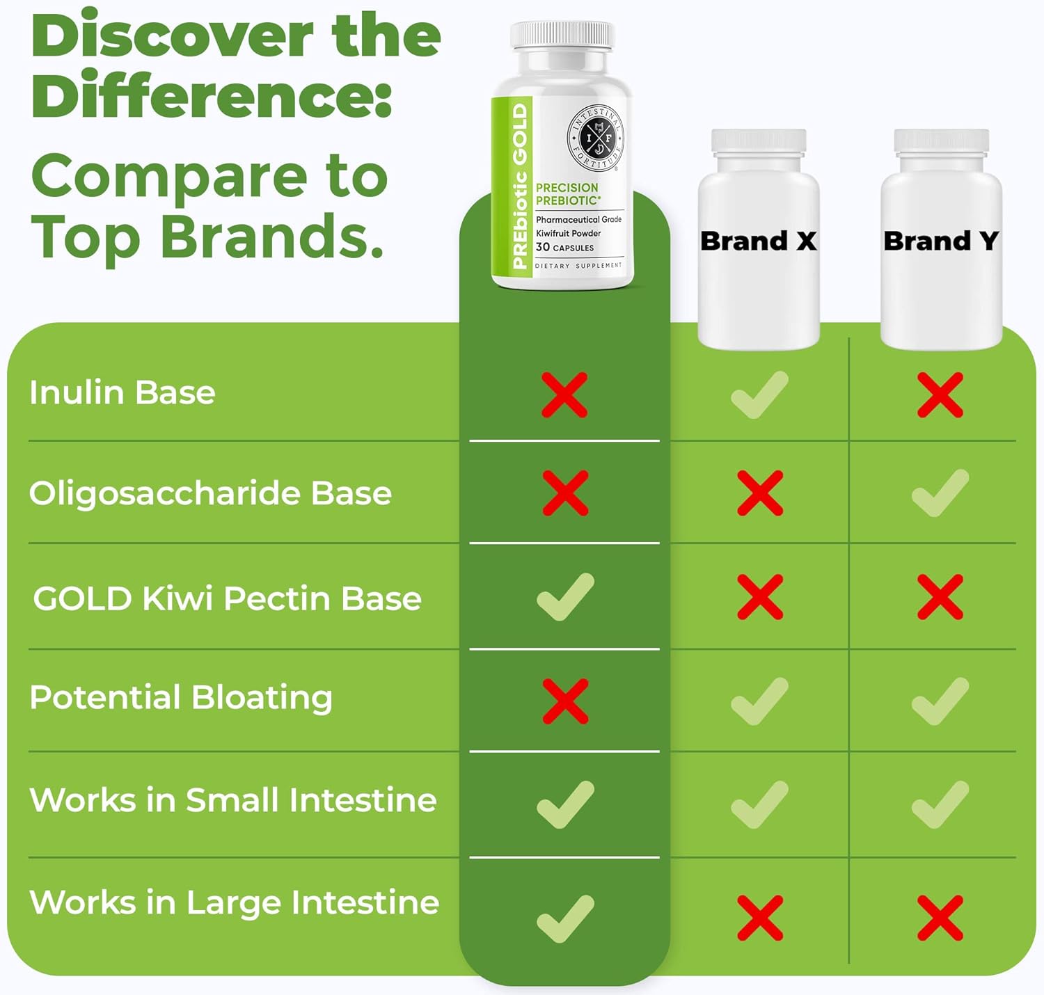 Intestinal Fortitude Prebiotic Gold: Kiwifruit Fiber, Butyrate & Prebiotic Restore Supplement To Support The Gut, Immune & Digestive Support, Anti-Bloating & Leaky Gut Repair, Dairy-Free Capsules : Health & Household