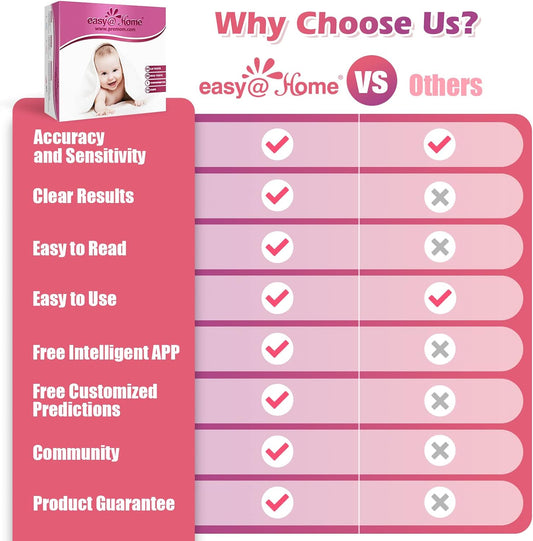 Easy@Home Ovulation Test Kit: 50 Ovulation Strips & 20 Early Pregnancy Tests & One Basal Body Thermometer & 70 Urine Cups