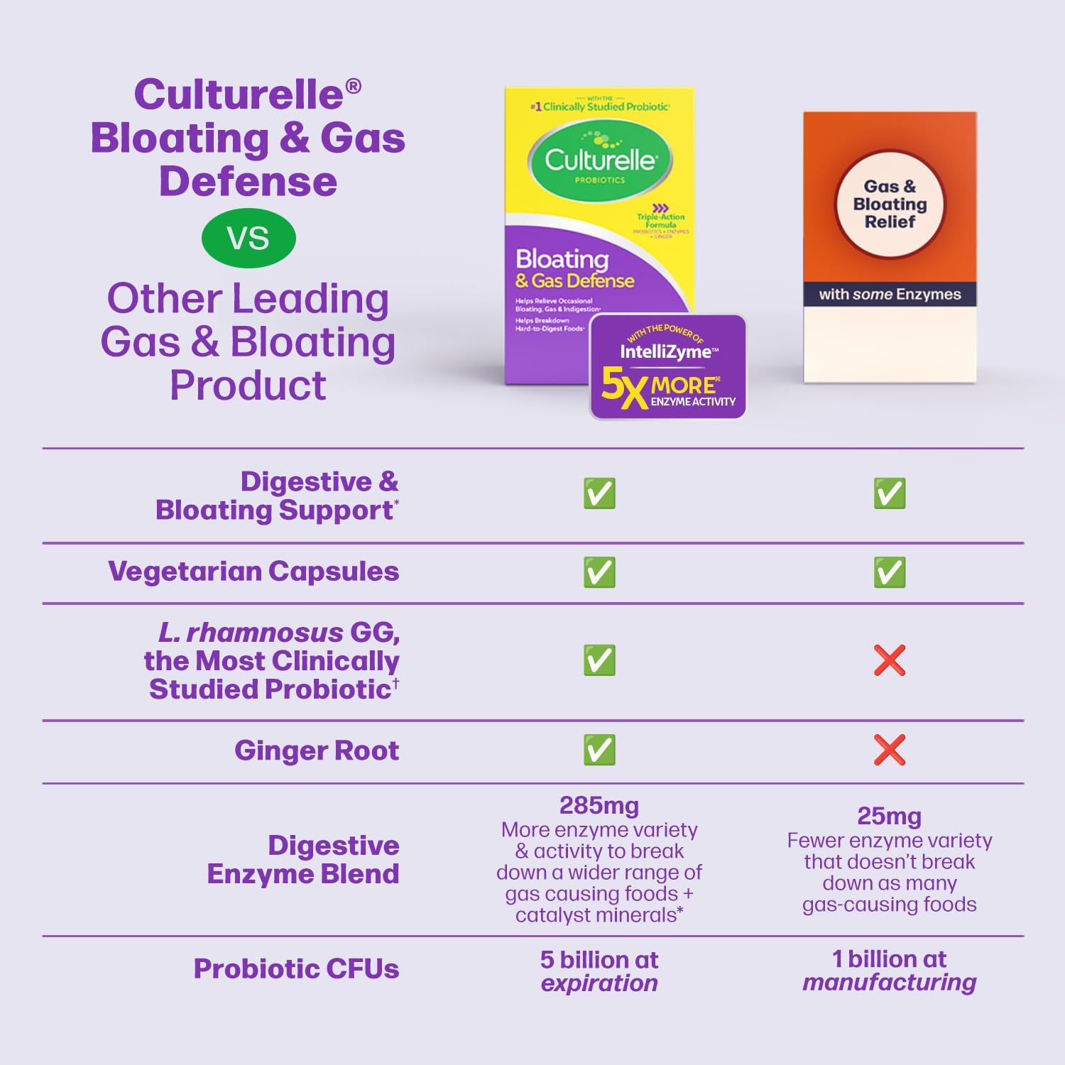 Culturelle Bloating & Gas Defense, Digestive Enzymes & Probiotics For Digestive Health, 30 Capsules, Supports Occasional Indigestion & Discomfort : Health & Household
