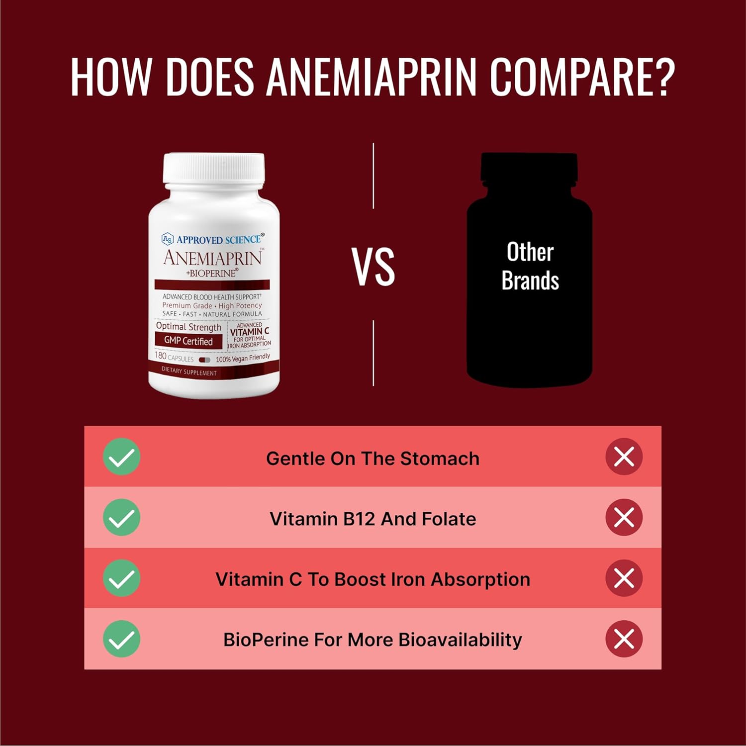 Approved Science Anemiaprin - Absorbable Iron, Vitamin C - Gentle On Stomach - 60 Capsules - 1 Month Supply - Non-Gmo, Vegan : Health & Household