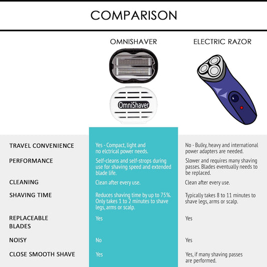 Premium Omnishaver With Pink Travel Case - The Fastest Way To Shave Head, Legs, Arms, Body, An Alternative To Disposable Shaving Razors Self Cleans & Strops During Use | Bald Head Shaver For Women