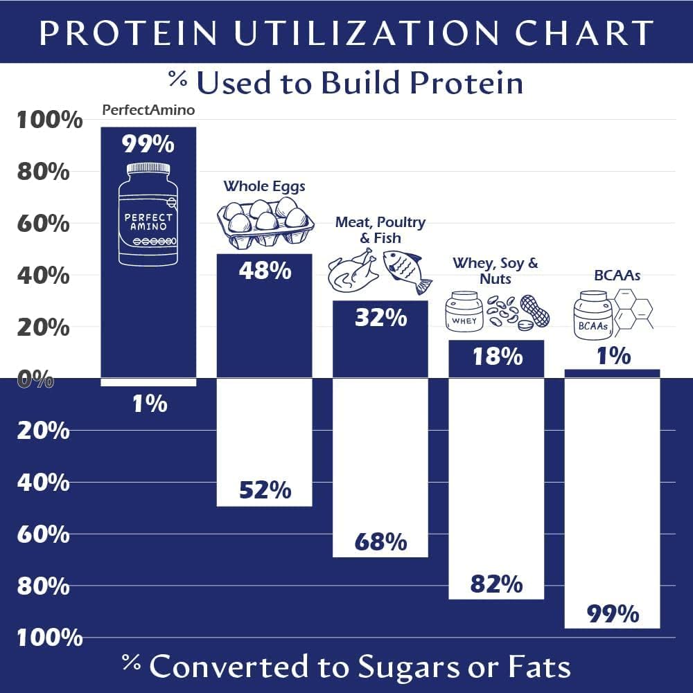 BodyHealth PerfectAmino Easy to Swallow Tablets, Essential Amino Acids