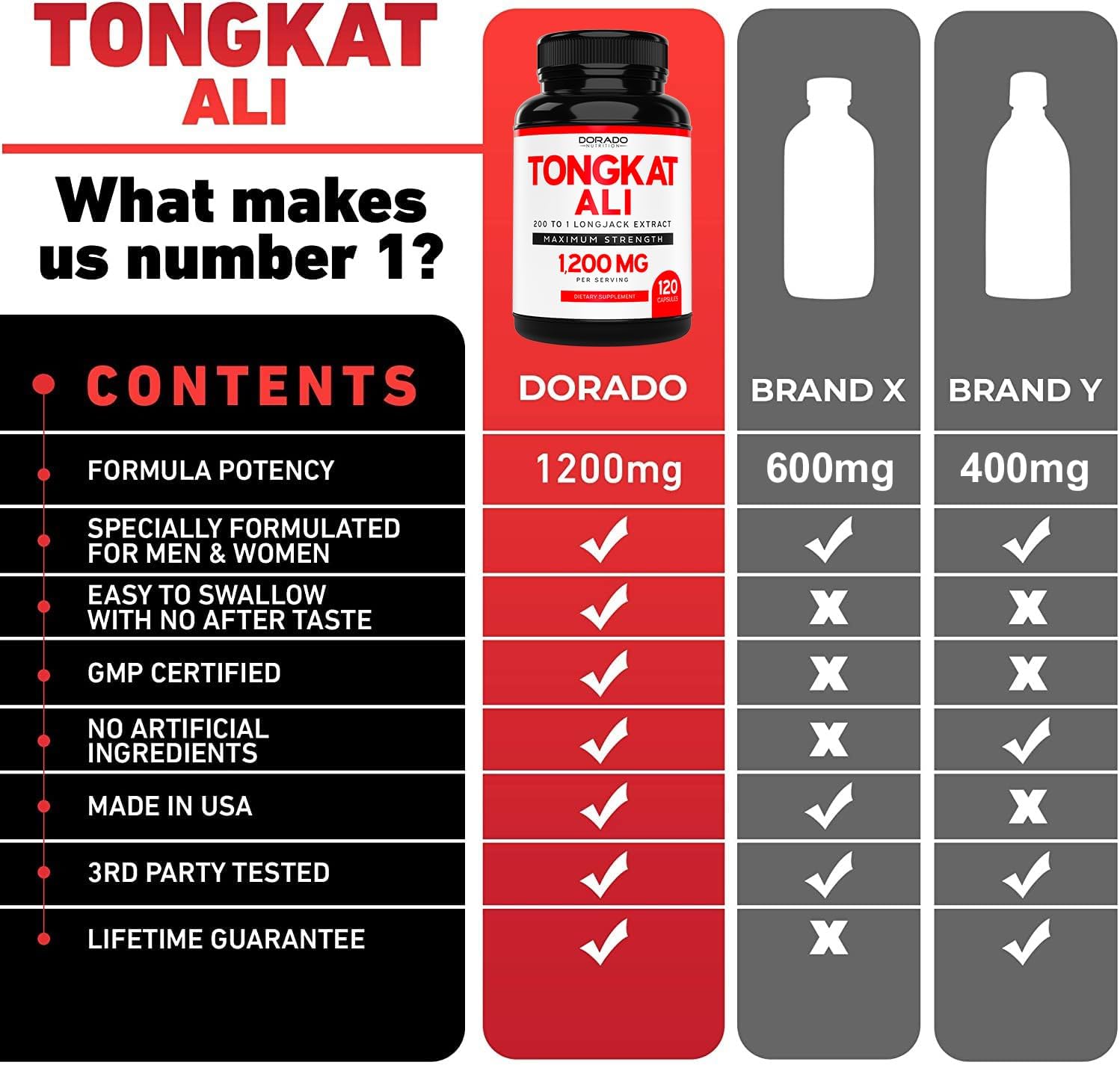 240,000x Strength Tongkat Ali Extract For Men 200 to 1 (Lon