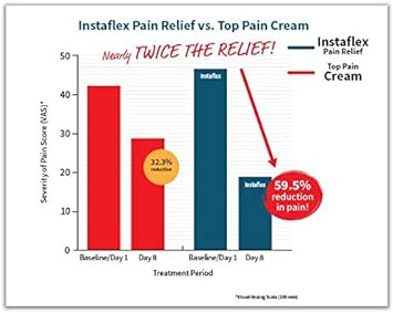 Healthy Directions Instaflex Pain Relief Cream Delivers Clinically Studied Pain Relief from Arthritis, Back Pain, Strains and Joint and Muscle Pain (4 oz) : Health & Household