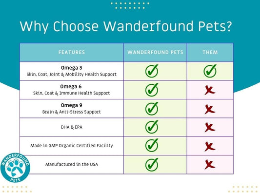 Wanderfound Pets - Omega 3 for Dogs, Skin and Coat Fish Oil for Dogs, Dog Itch Relief, Joint and Heart Health, Chewable Vitamins for Dogs Fur and Skin, Smoked Salmon and Liver Flavor, 120 Tablets