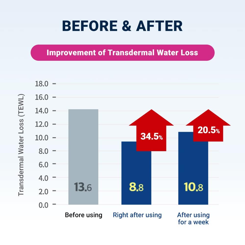 Derma B | Ceramd Repair Body Cream | Unscented Hydrating & Moisturizing Cream For Dry Skin | Relieves Itchiness | Fragrance Free With Ceramide & Panthenol | Korean Skin Care | 14.54 Fl Oz (430Ml) : Beauty & Personal Care