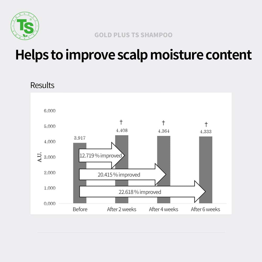 Ts Gold Plus Shampoo (2Ea Set) | Hair Loss Shampoo With Biotin, Gold Extract & Niacinamide | Scalp Circulation & Volume Care | Sulfate-Free Korean Hair Care For Thinning Hair (17.6 Fl Oz / 500Ml) : Beauty & Personal Care
