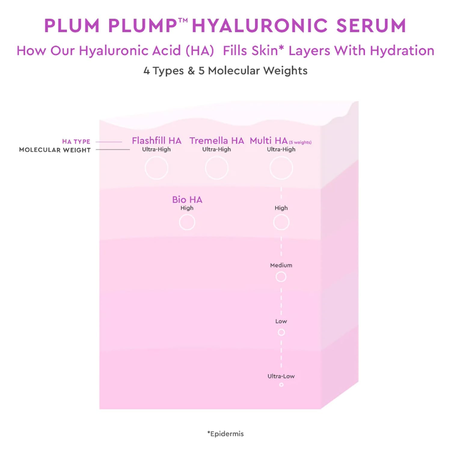 Glow Recipe Plum Plump Hyaluronic Acid Serum - Hydrating Korean Skin Care + Face Serum for Women & Men with Antioxidant Plum + Vitamin B5 to Repair Skin Barrier & Lock-In Moisture (30ml) : Beauty & Personal Care