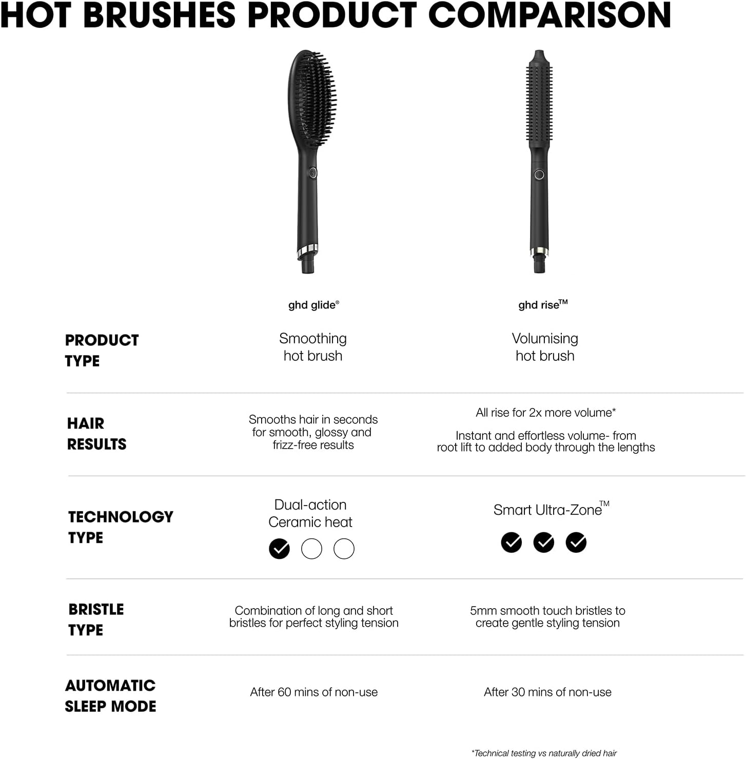 ghd Glide Hot Brush for Hair Styling, Ceramic Technology with Ioniser To Eliminate Frizz, Optimum 185°C Temp For Salon Smooth Styling : Amazon.co.uk: Beauty