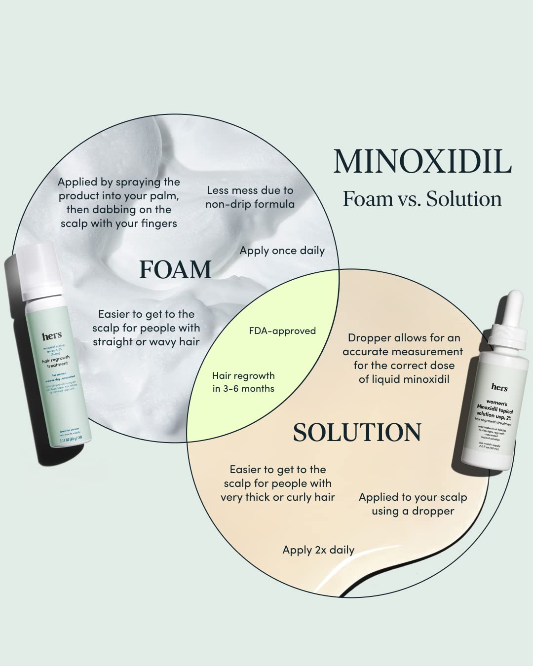 hers Hair Regrowth Treatment for Women with 5% Topical Minoxidil Foam for Hair Loss and Thinning Hair, Unscented No Drip Formula, 4 Month Supply : Beauty & Personal Care