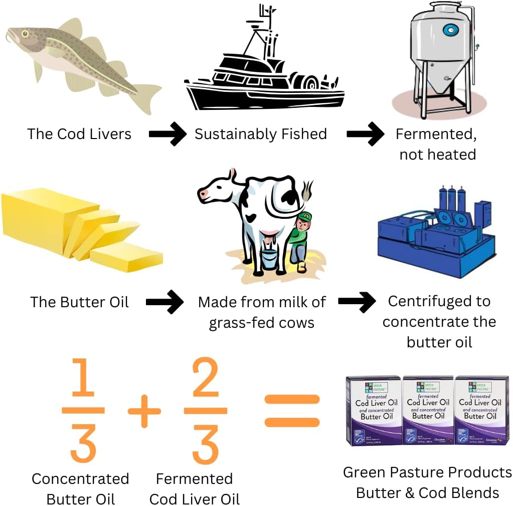 Green Pasture Butter Oil/Fermented Cod Liver Oil Blended Gel - 6.4 oz.- Vitamin A & D- EPA - DHA - Omega Fatty Acids (Cinnamon) (Cinnamon) : Health & Household