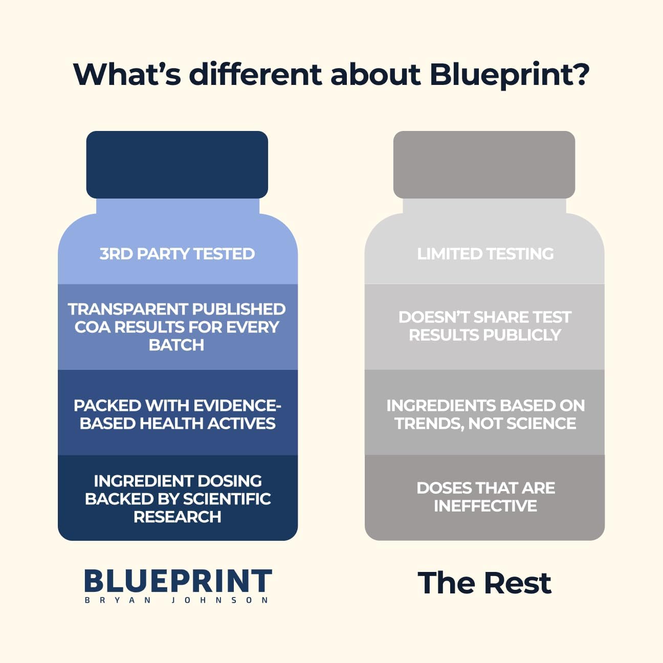 Blueprint Bryan Johnson Longevity Mix - Muscle Builder & Recovery Supplement - Promotes Focus And Stress Relief - Creatine, Ashwagandha, L-Theanine, Calcium - Vegan, Keto Friendly (Blood Orange)