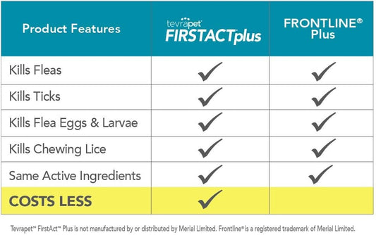 TevraPet FirstAct Plus Flea and Tick Topical for Cats over 1.5lbs, 3 Dose Waterproof Flea and Tick Control/Prevention for 3 Months