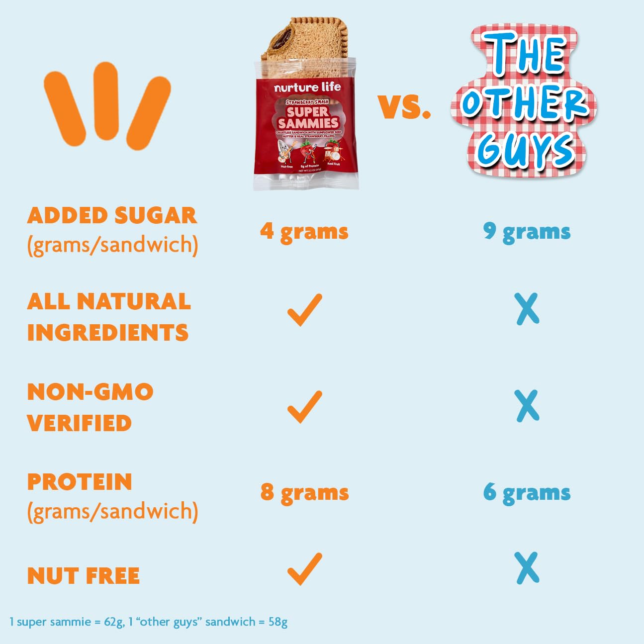 Nurture Life Crustless Sandwiches, Blueberry Blast Super Sammies, Healthy Toddler Snacks, Nut-Free, Allergen-Friendly, Non-Gmo, School Safe, Thaw And Eat, Organic Focus, Fresh Meals For Kids, 3 Pack