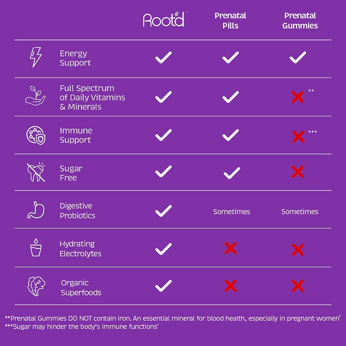 Root'd Prenatal Multivitamin Powder - 25 Vitamins & Minerals with 3X Electrolytes, Folate, Iron, D3 for Mom & Baby, 7 Superfoods & Probiotics, Sugar-Free Vitamins & Hydration | 24 Packets : Health & Household