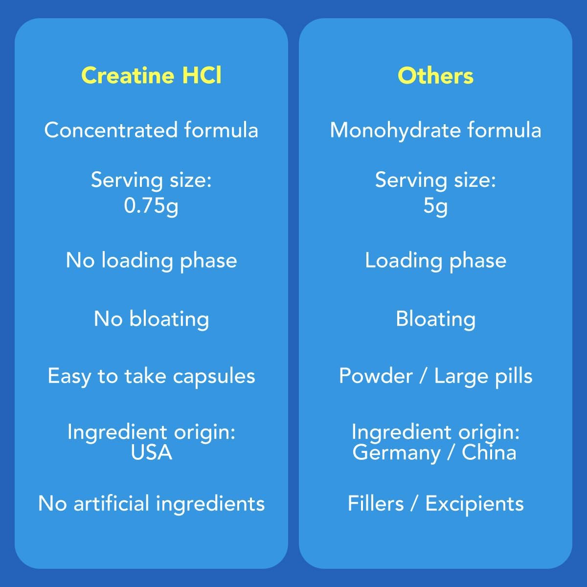 Amandean Creatine Hcl Pills. American Made Con-Cret. 120 Capsules. 7X Concentrated Vs Monohydrate Powder. No Bloat. Muscle, Energy, Cognitive, Recovery Support For Men & Women. Gluten Free, Non-Gmo. : Health & Household