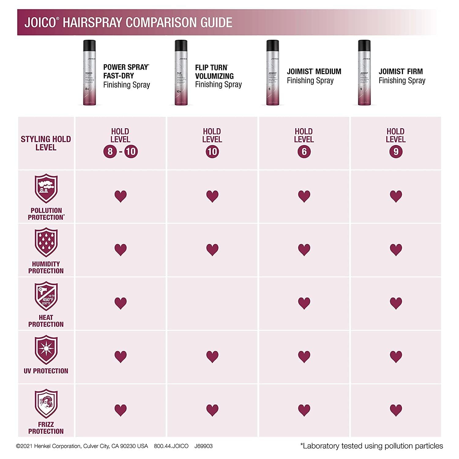 Joico Power Spray Fast-Dry Finishing Spray | For Most Hair Types | Protect Against Heat & Humidity, Pollution & Harmful UV | Paraben & Sulfate Free | 72 Hour Hold | 9.0 Fl Oz : Beauty & Personal Care
