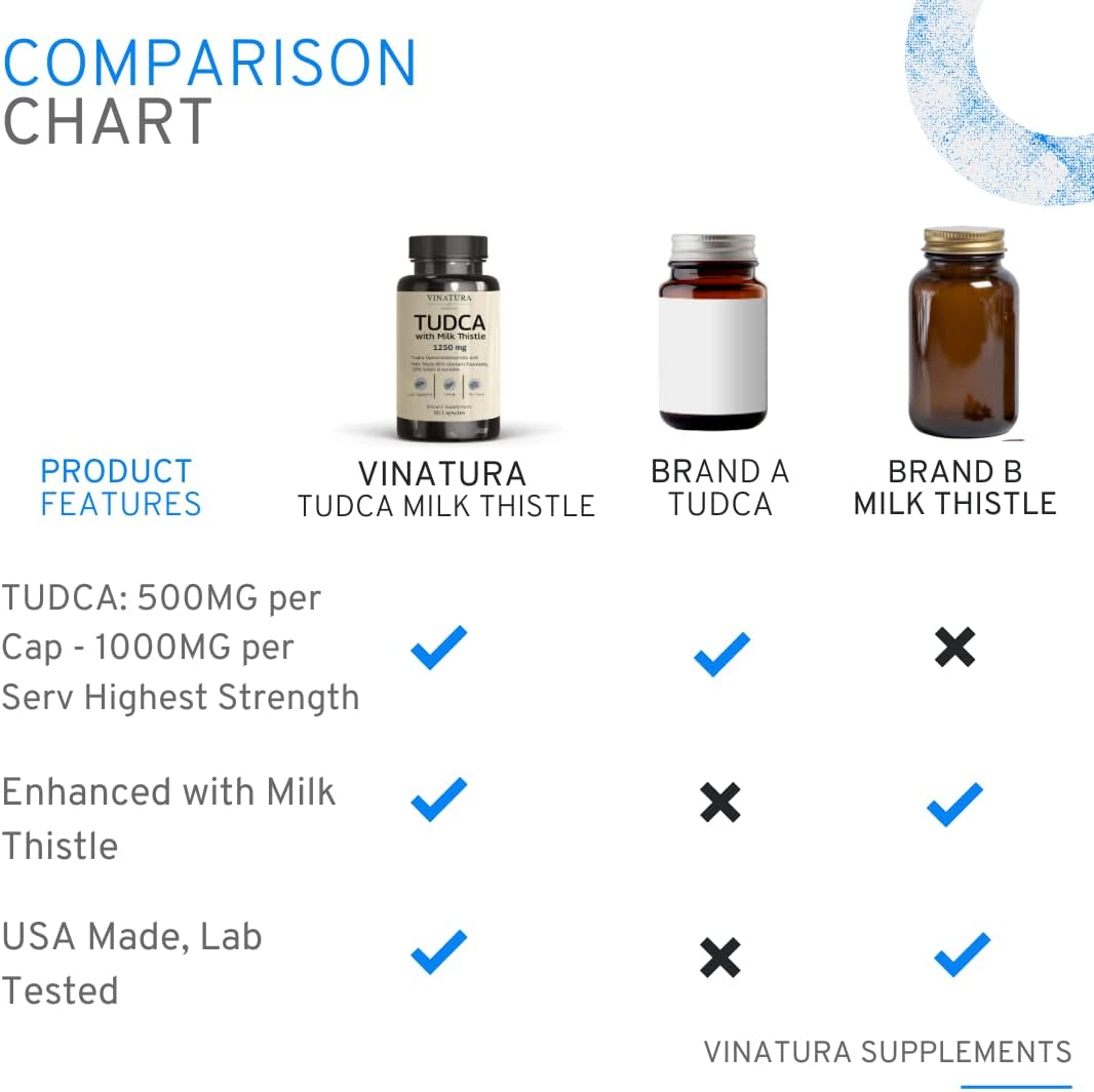 VINATURA TUDCA Milk Thistle 1250mg - Liver Support, Liver Health, Gallbladder Supplements *USA Made and Tested*, Tudca Supplement, Bile Salts Supplement, Liver Health Supplement - 90 Capsules : Health & Household