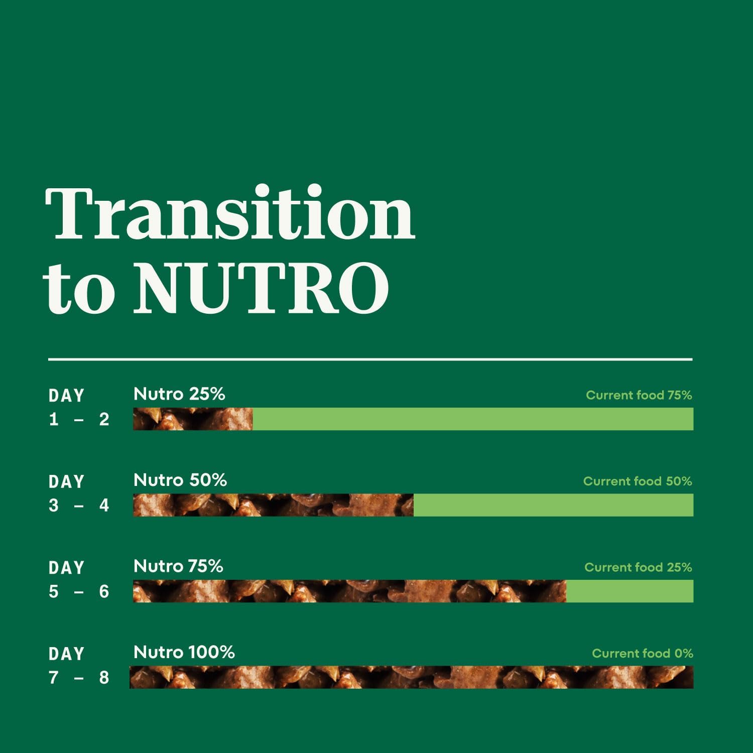 NUTRO PUPPY Grain Free Natural Wet Dog Food Bites in Gravy, Tender Chicken, Sweet Potato & Pea Recipe, 3.5 oz. Trays (Pack of 24): Pet Supplies: Amazon.com