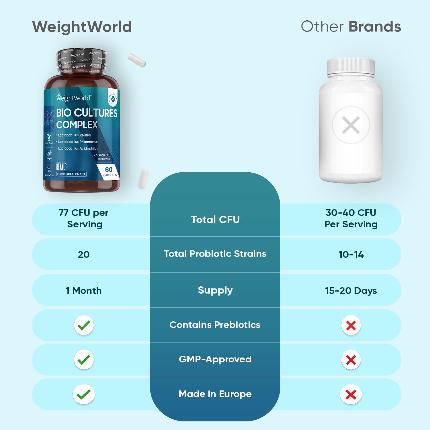 Bio Cultures Complex Probiotics and Prebiotics - 77 Billion CFU - 20 Live Cultures - 60 Capsules - Strains Like Lactobacillus Acidophilus & Casei - Prebiotic and Probiotic Supplements for Women & Men : Amazon.co.uk: Health & Personal Care