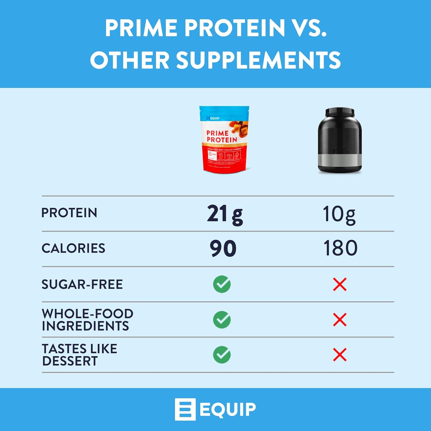 Equip Foods Prime Protein - Grass Fed Beef Protein Powder Isolate - Paleo and Keto Friendly, Gluten Free Carnivore Protein Powder - Salted Caramel, 1.47 Pounds - Helps Build and Repair Tissue : Health & Household