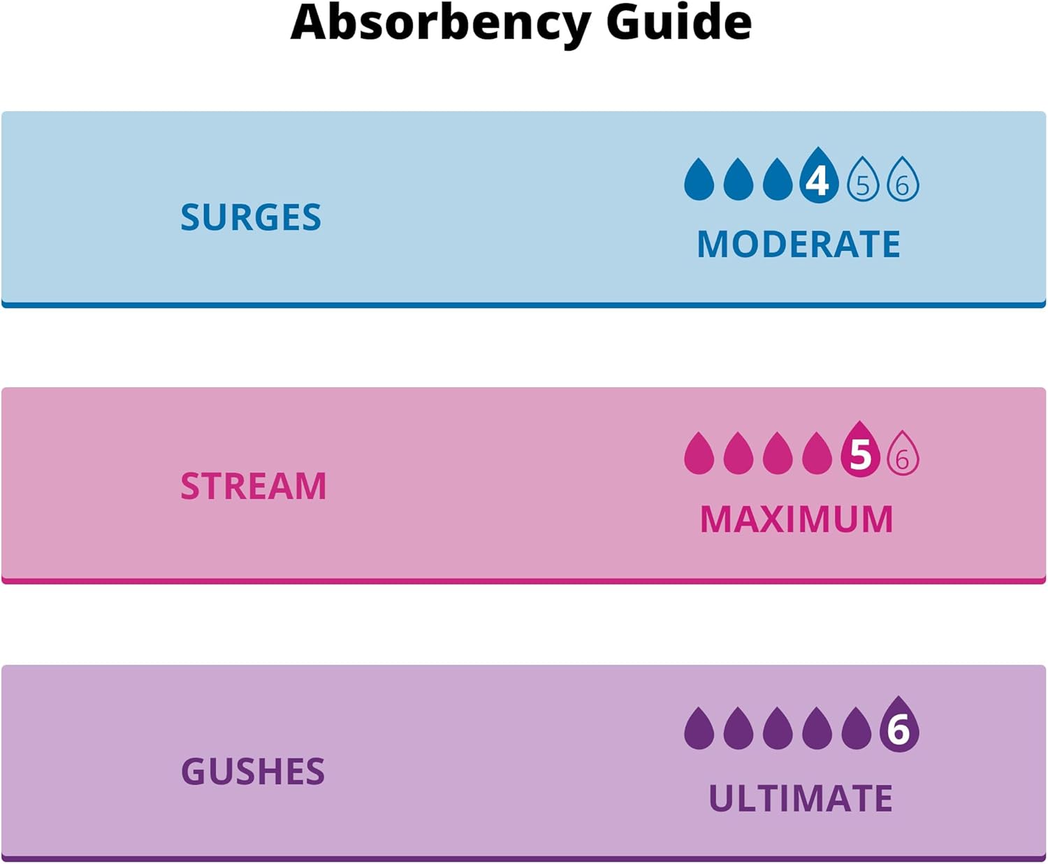 Wise Incontinence Pads for Women Maximum Absorbency, Bladder Leakage & Odor Control Liner Pad, Long Length, 56 Counts (2 Pack of 28) : Health & Household