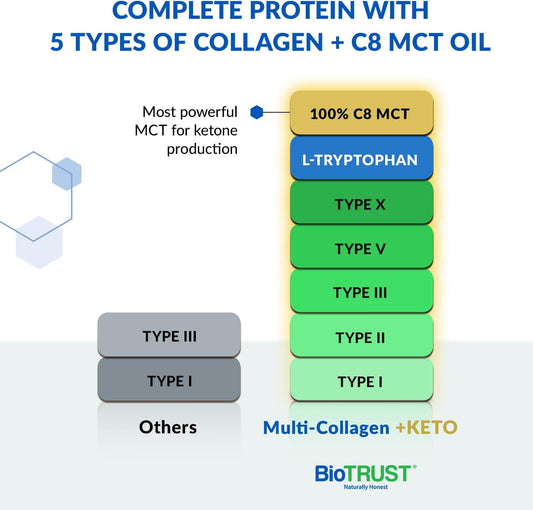 Biotrust Multi Collagen Protein Powder + Keto Mct Oil – 5 Collagen Types Plus 100% Pure Caprylic Acid C8 - Support Elevated Ketones, Metabolism, Joints & Beauty All In 1 Collagen Powder (Unflavored)