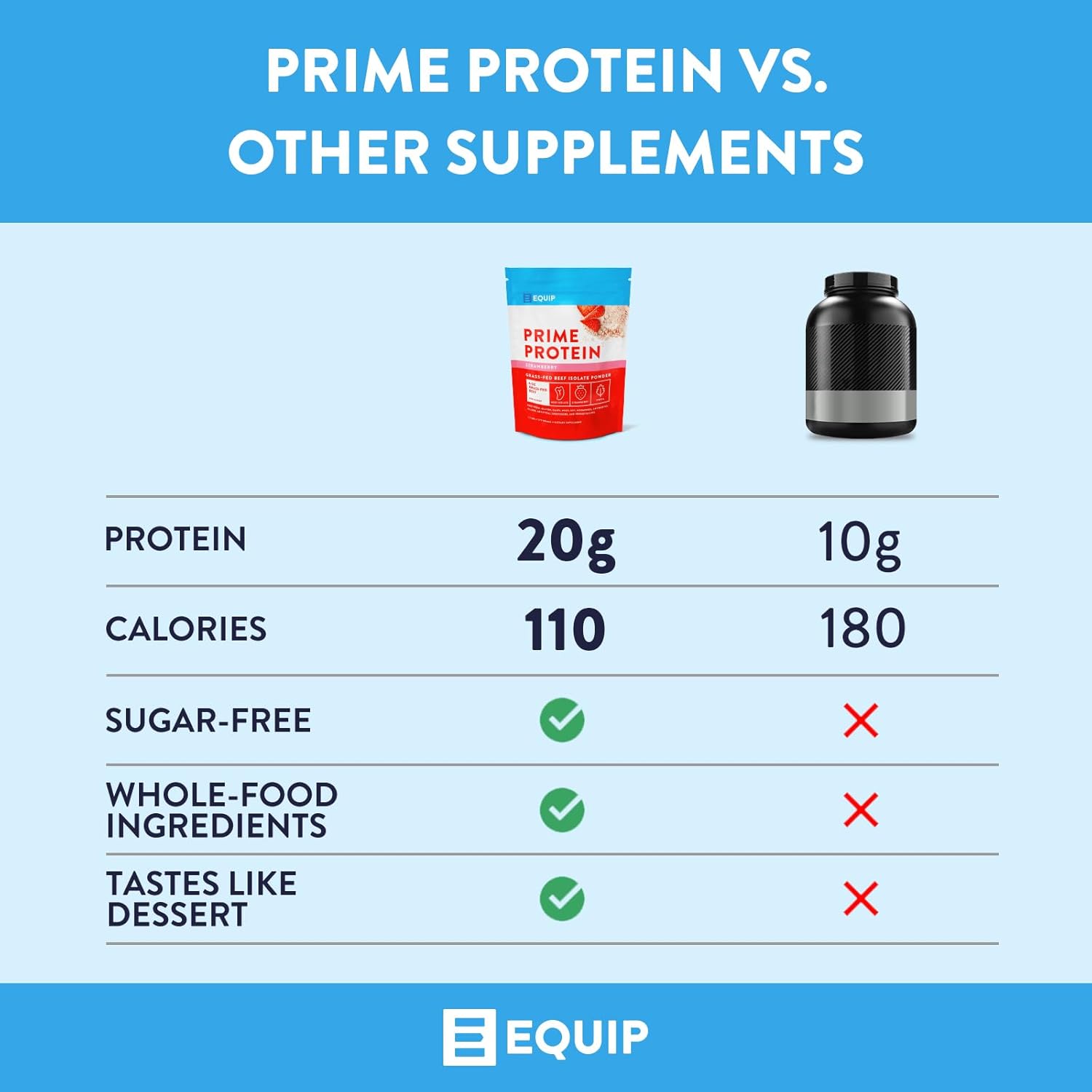 Equip Foods Prime Protein - Grass-Fed Beef Protein Powder Isolate -Paleo and Keto Friendly, Gluten Free Carnivore Protein Powder - Strawberry, 1.7 Pounds - Helps Build and Repair Tissue : Health & Household