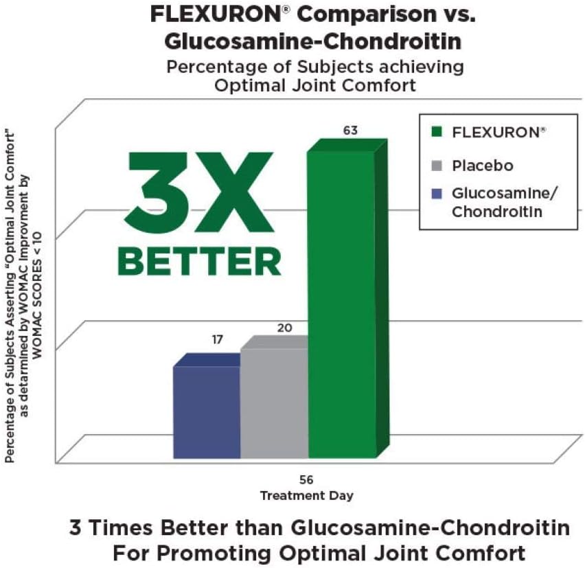 Purity Products Flexuron Joint Formula 3X Better Than Glucosamine and Chondroitin - Starts Working in just 7 Days - Krill Oil, Low Molecular Weight Hyaluronic Acid, Astaxanthin - 30 Count (1) : Health & Household