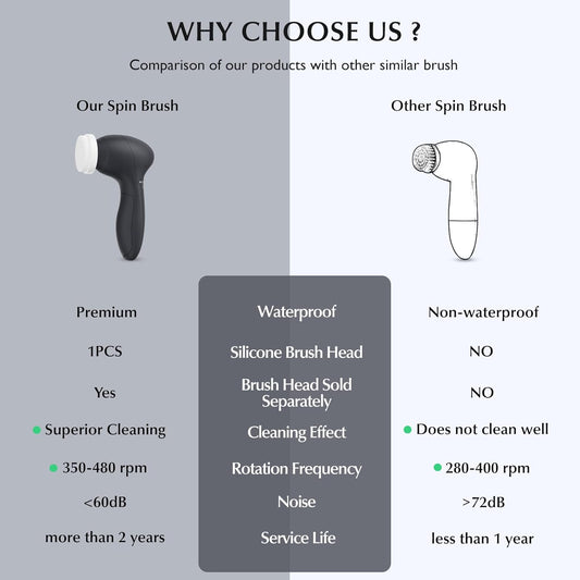 Coslus Facial Cleansing Brush Silicone Face Scrubber: 2 In1 Fbs-D Electric Exfoliating Device Waterproof Deep Cleaning Exfoliation Rotating Spa Machine - Electronic Skincare Wash Spinning System
