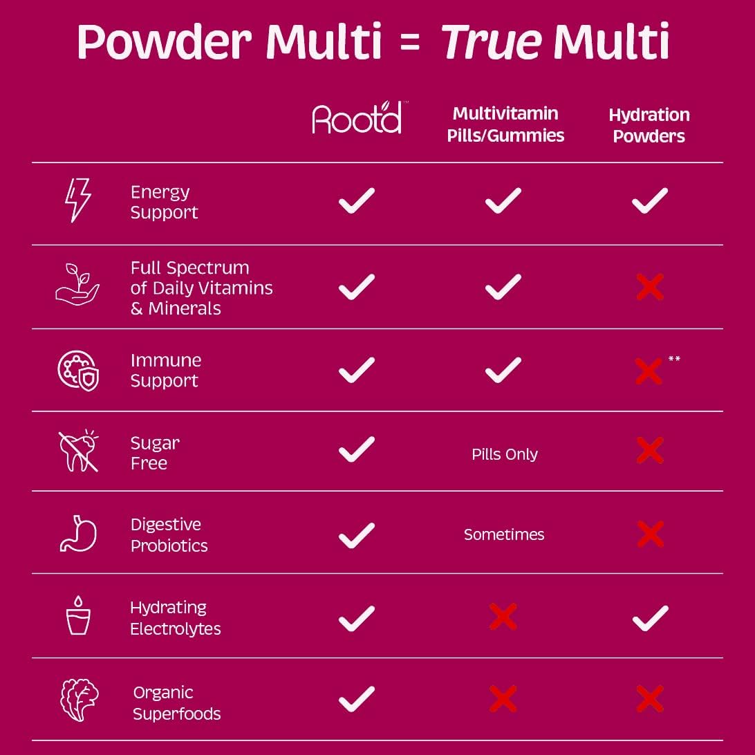Root'd Multivitamin Powder for Women - 25 Vitamins & Minerals with 3X Electrolytes, 9 Organic Superfoods, Probiotics & Enzymes, Sugar-Free Multivitamin & Hydration | 24 Vitamin Drink Mix Packets : Health & Household