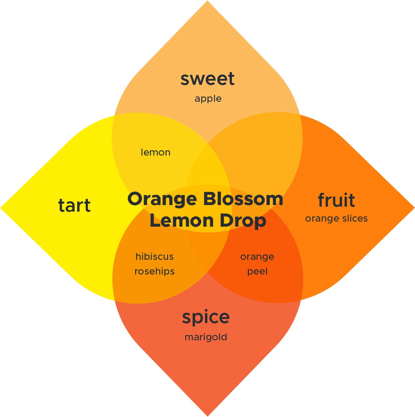 Kombucha.Com Orange Blossom Lemon Drop Brew Booster – Premium Botanical Flavor Enhancer For Home Brewed Kombucha, Tea, Sangria & More – Easy & Delicious Flavors For Your Kombucha Starter Kit – (8 Ounce)