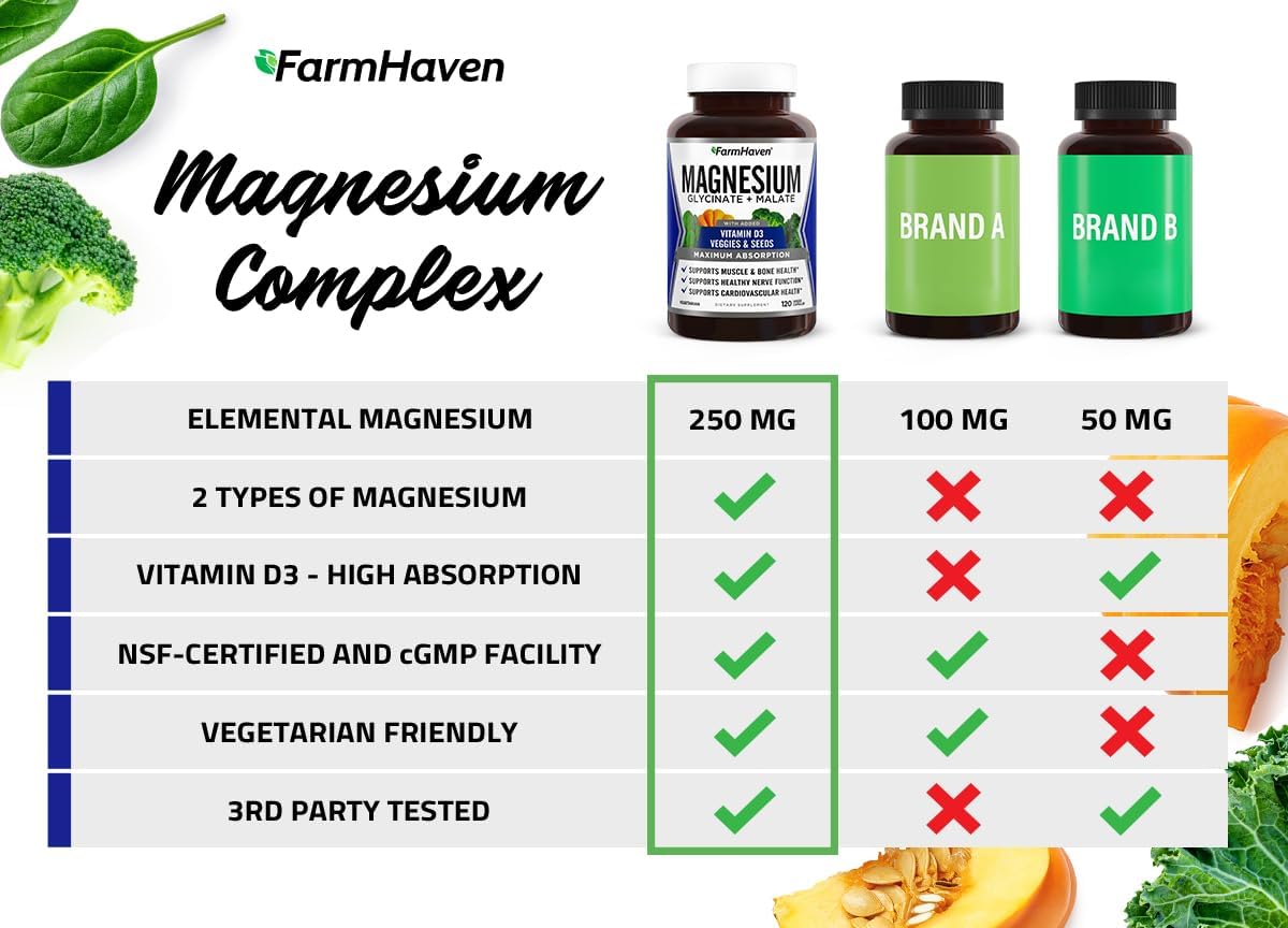 FarmHaven Magnesium Glycinate & Malate Complex w/ Vitamin D3, 100% Chelated for Max Absorption, Vegan – Bone Health, Nerves, Muscles, 600 Capsules, 300 Days : Health & Household