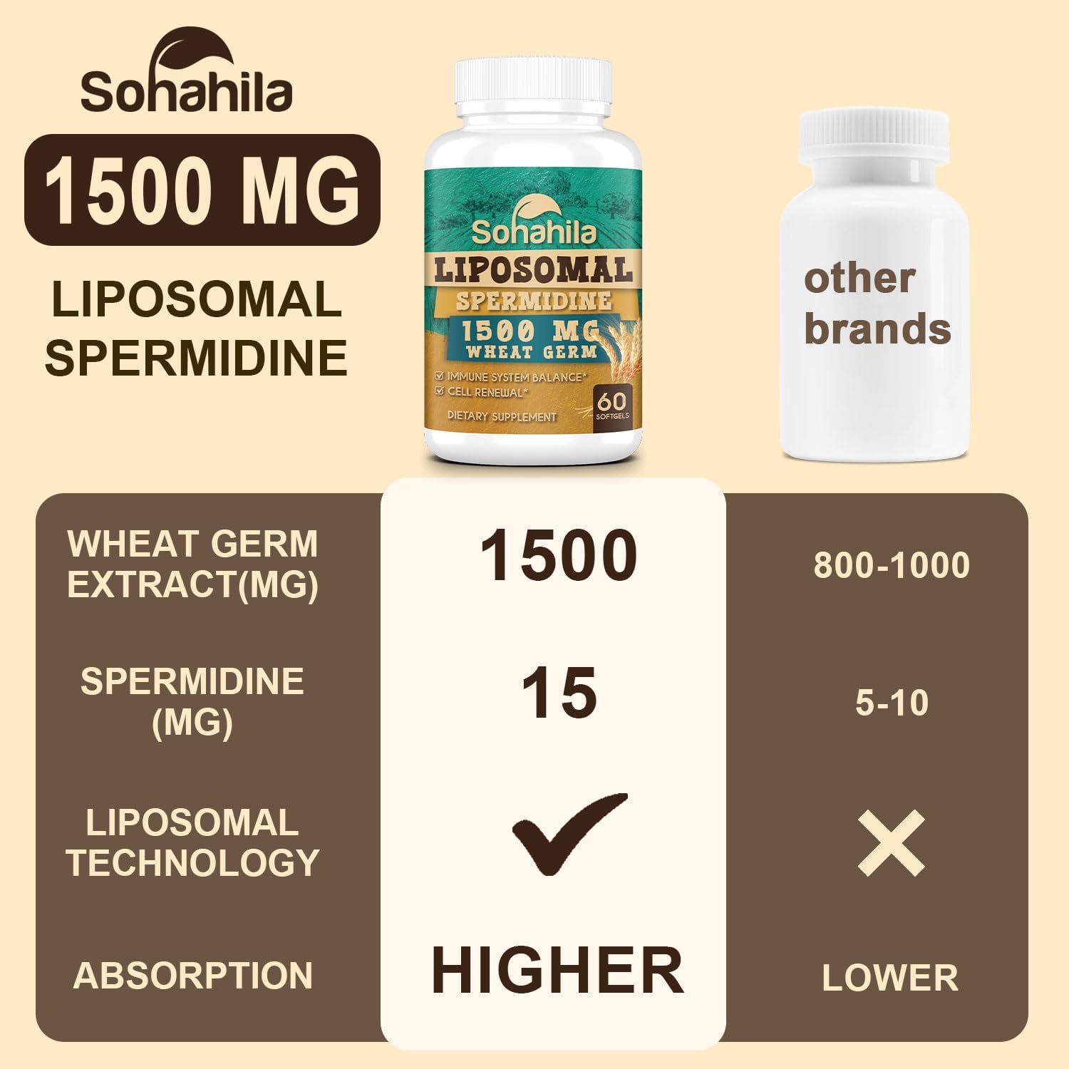 Spermidine Supplement 15 Mg - 99% Purity, High Absorption, 1500 Mg Fermented Wheat Germ Extract With Zinc & Thiamin, Spermidine For Men & Women - Cellular Renewal, Aging Defense, Energy, 120 Softgels : Health & Household