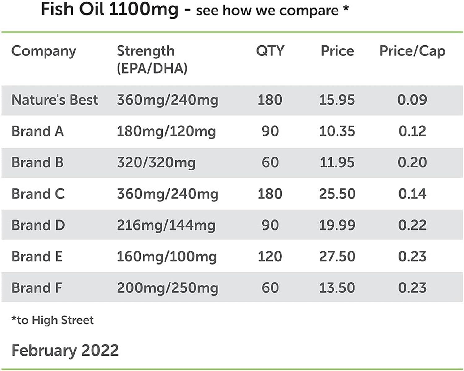 Pure Fish Oil Capsules High Strength | 1100mg | 180 Capsules | One-A-Day | Essential Omega 3 Fish Oil | UK Made | UK’s Strongest Omega 3s with EPA 360mg and DHA 240mg : Amazon.co.uk: Health & Personal Care
