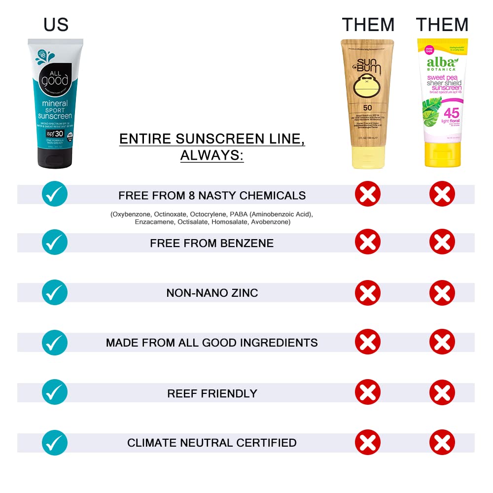 All Good Baby & Kids Sunscreen Lotion For Face & Body - Uva/Uvb Broad Spectrum, Spf 30, Zinc Oxide, Coral Reef Friendly, Water Resistant - Zinc, Shea Butter, Coconut Oil, Aloe (3 Oz)