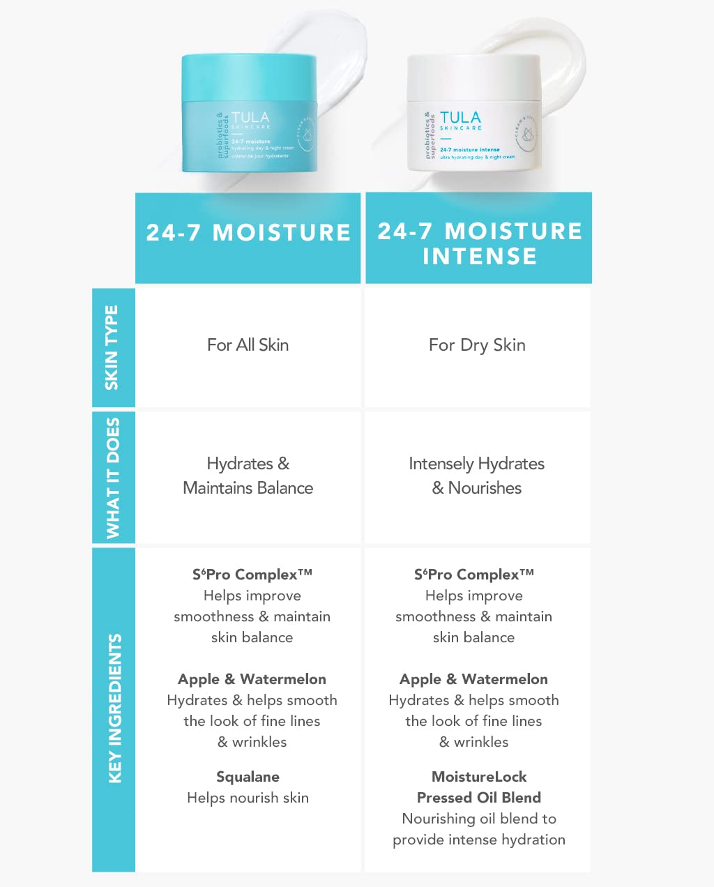 TULA Skin Care 24-7 Moisture Intense Ultra Hydrating Day & Night Cream - Ultra Nourishing Moisturizer for Face. Soothe Skin, Maintain Skin Balance & Improve Skin Smoothness, 1.5 oz. : Beauty & Personal Care