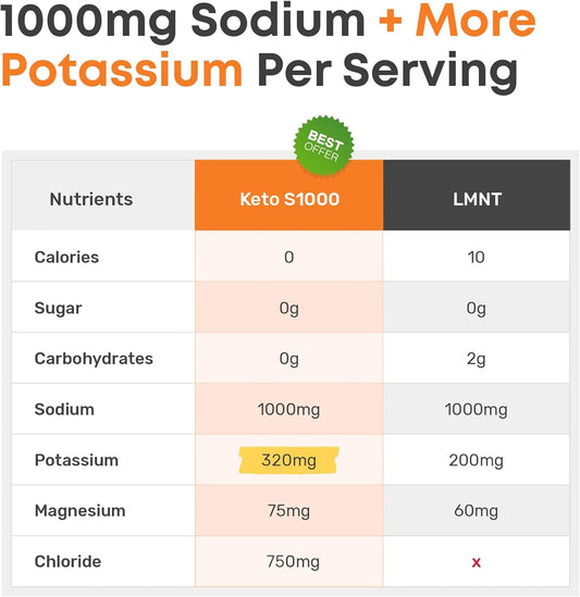 Keto S1000 Electrolyte Powder Packets | Keto And Paleo Friendly | No Sugar, No Calories, No Maltodextrin | Clean | 30 Unflavored Salt Hydration Stick Packs