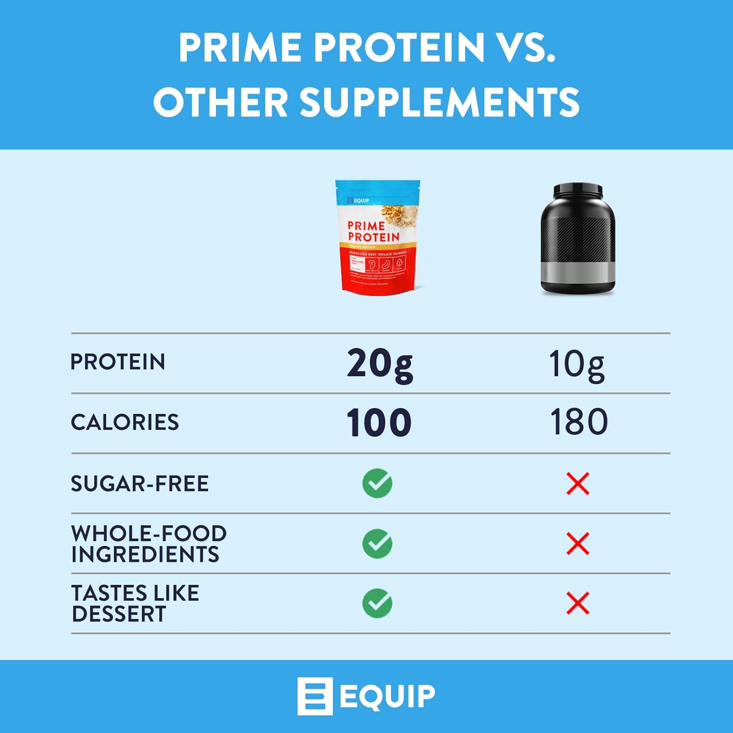 Equip Foods Prime Protein - Grass Fed Beef Protein Powder Isolate - Paleo and Keto Friendly, Gluten Free Carnivore Protein Powder - Peanut Butter, 1.67 Pounds - Helps Build and Repair Tissue : Health & Household