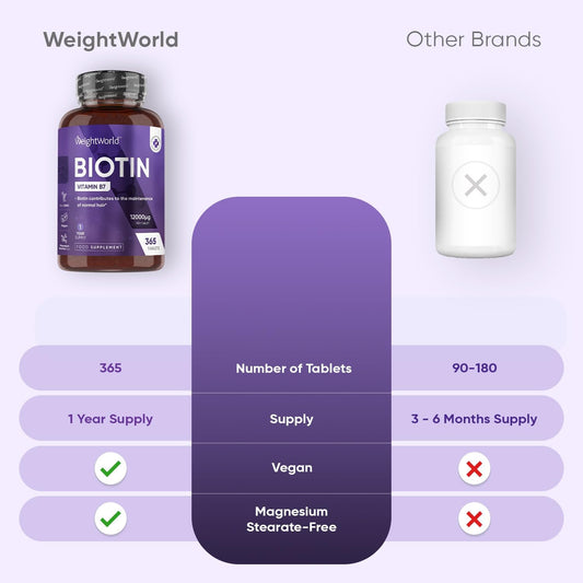 Biotin Tablets - 365 Vegan Tablets - 1 Year Supply - 1 Tablet-A-Day - 12000Mcg Biotin Supplements - Vitamin B7 Supplement - Travel-Friendly - Non-Gmo & Magnesium Stearate-Free